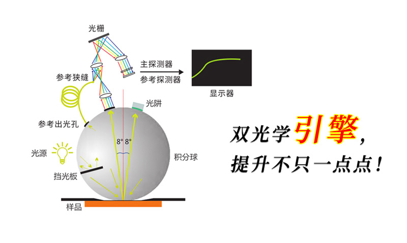 雙光路系統(tǒng)測色更精準(zhǔn)