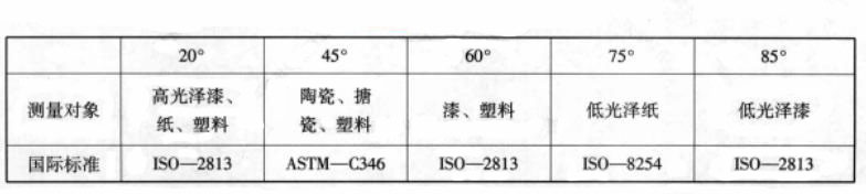 光澤度計(jì)入射角與測(cè)試對(duì)象舉例