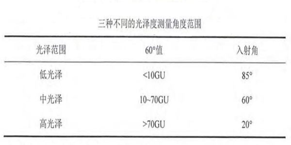 三種不同的光澤度測量角度范圍