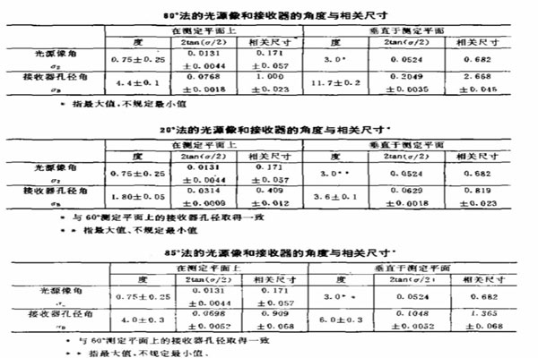 20度、60度、85度測試要求