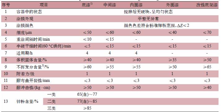 水性集裝箱油漆技術(shù)要求