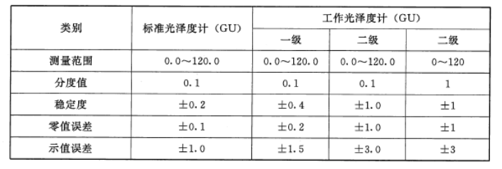 光澤度儀等級(jí)劃分