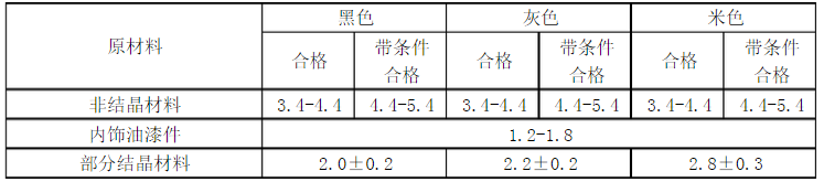 汽車內(nèi)飾件光澤度要求