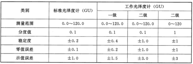 光澤度儀評級標準