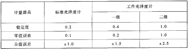 光澤度計(jì)的計(jì)量性能